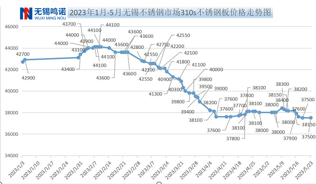 2023年無(wú)錫310s不銹鋼價(jià)格走勢(shì)