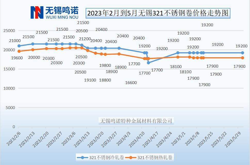 2023年上半年無(wú)錫321不銹鋼價(jià)格價(jià)格走勢(shì)總結(jié)