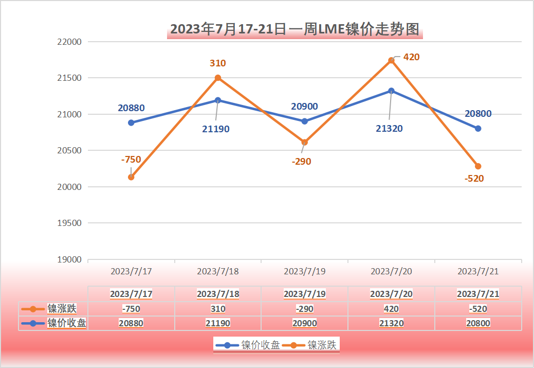 7月第三周無(wú)錫不銹鋼市場(chǎng)價(jià)格全面上漲
