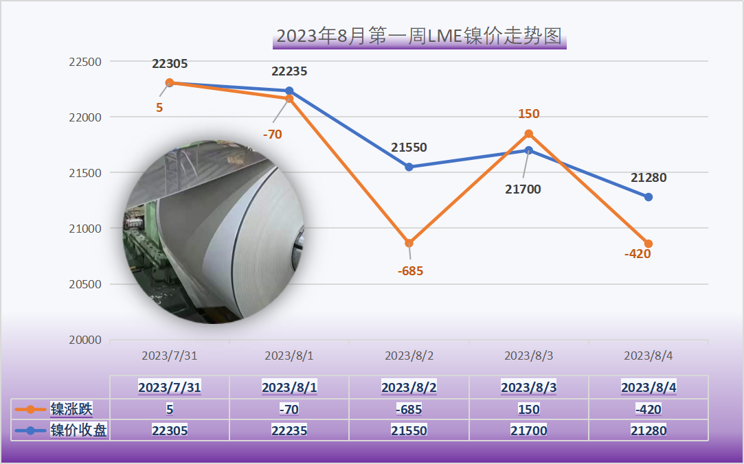 8月無(wú)錫316L不銹鋼價(jià)格連續(xù)上漲